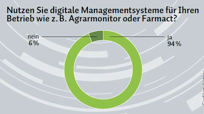 Statistik Digitale Managementsysteme
