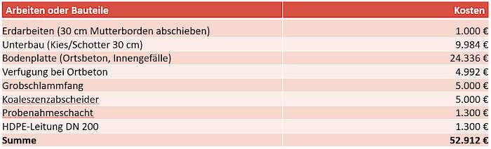 Kosten des Gebäudes der Waschanlage