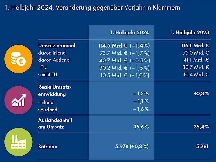 Statistik Ernährung