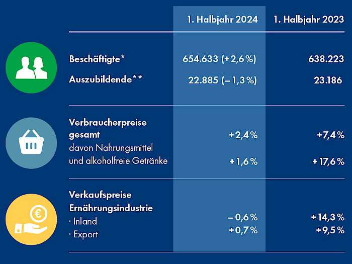 Preise Ernährungsindustrie