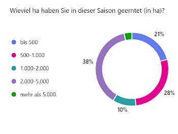 Wie viel Hektar haben Sie in dieser Saison geerntet?