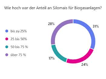 Wie hoch war der Anteil an Silomais für Biogasanlagen