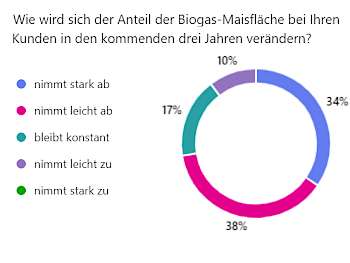 Wie wird sich der Anteil an Biogas-Maisflächen bei Ihren Kunden in den kommenden drei Jahren verändern?