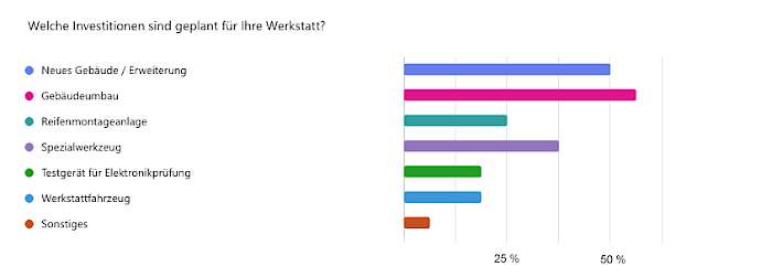Investitionen in die eigene Werkstatt