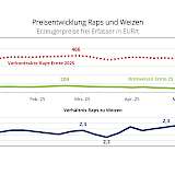 Preisentwicklung Raps