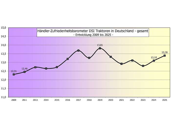 Entwicklung der Gesamtzufriedenheit