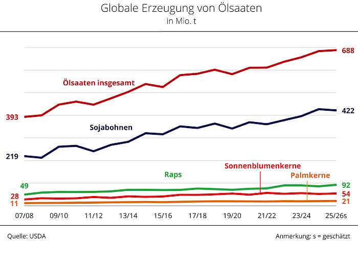 Grafik Globale Erzeugung von Ölsaaten
