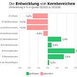Grafik Entwicklung von Kernbereichen