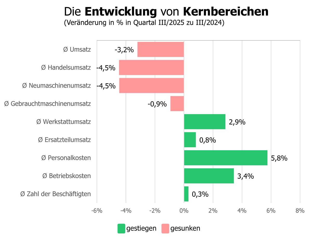 Branchenkonjunktur Land- und Baumaschinen im dritten Quartal | LU-Web