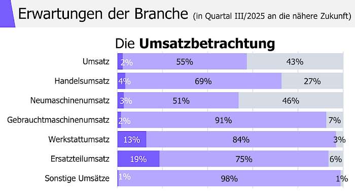 Grafik Erwartungen an Umsatzgruppen